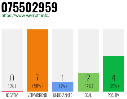 Rufnummer 075502959 Telefonnummer 075502959