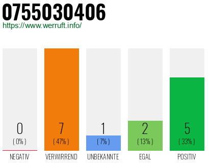 Rufnummer 0755030406 Telefonnummer 0755030406