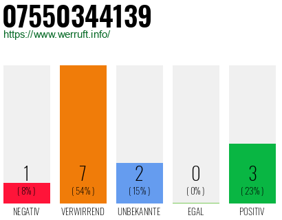 Rufnummer 07550344139 Telefonnummer 07550344139