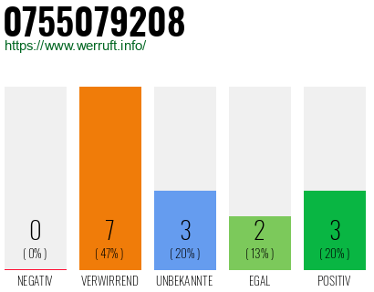 Rufnummer 0755079208 Telefonnummer 0755079208