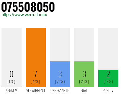Rufnummer 075508050 Telefonnummer 075508050