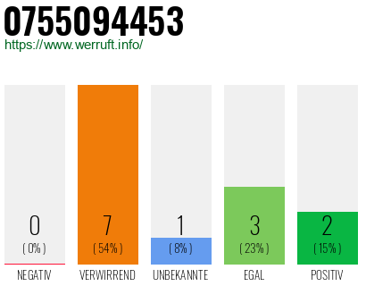 Rufnummer 0755094453 Telefonnummer 0755094453