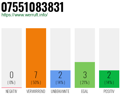 Rufnummer 07551083831 Telefonnummer 07551083831