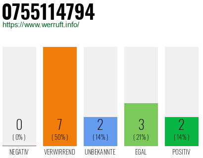 Rufnummer 0755114794 Telefonnummer 0755114794