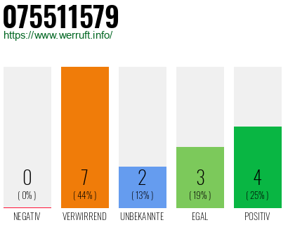 Rufnummer 075511579 Telefonnummer 075511579