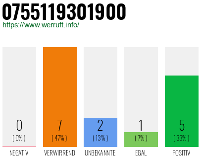 Rufnummer 0755119301900 Telefonnummer 0755119301900