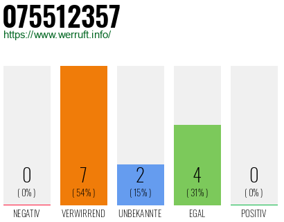 Rufnummer 075512357 Telefonnummer 075512357