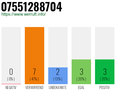 Rufnummer 07551288704 Telefonnummer 07551288704