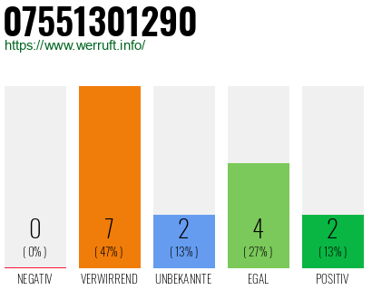 Rufnummer 07551301290 Telefonnummer 07551301290