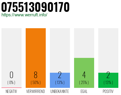 Rufnummer 075513090170 Telefonnummer 075513090170