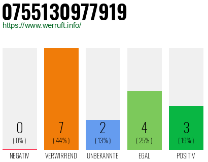 Rufnummer 0755130977919 Telefonnummer 0755130977919