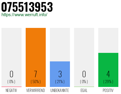 Rufnummer 075513953 Telefonnummer 075513953