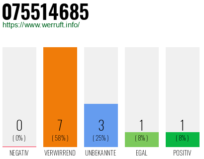 Rufnummer 075514685 Telefonnummer 075514685