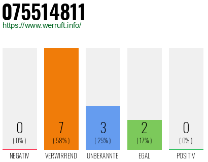 Rufnummer 075514811 Telefonnummer 075514811