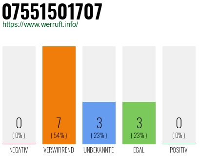 Rufnummer 07551501707 Telefonnummer 07551501707