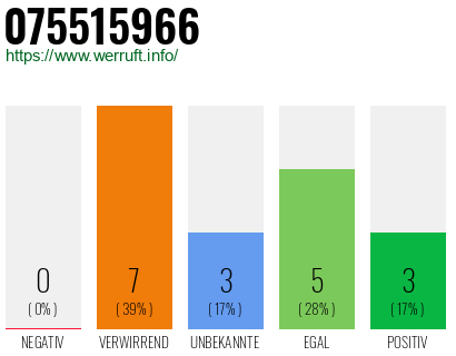 Rufnummer 075515966 Telefonnummer 075515966