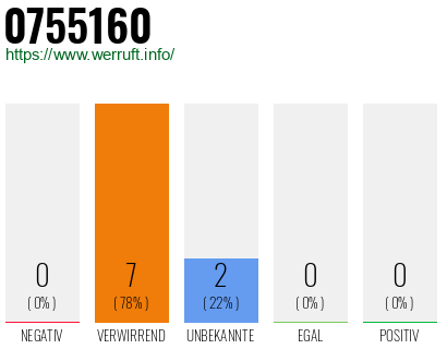 Rufnummer 0755160 Telefonnummer 0755160