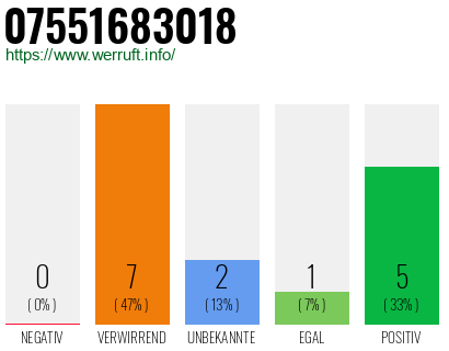 Rufnummer 07551683018 Telefonnummer 07551683018