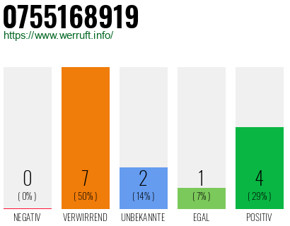 Rufnummer 0755168919 Telefonnummer 0755168919