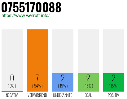 Rufnummer 0755170088 Telefonnummer 0755170088
