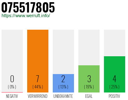 Rufnummer 075517805 Telefonnummer 075517805