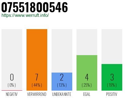 Rufnummer 07551800546 Telefonnummer 07551800546