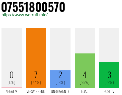 Rufnummer 07551800570 Telefonnummer 07551800570