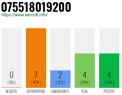 Rufnummer 075518019200 Telefonnummer 075518019200