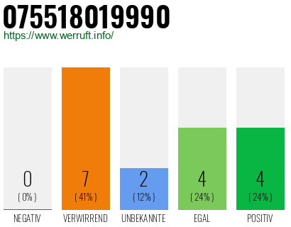 Rufnummer 075518019990 Telefonnummer 075518019990