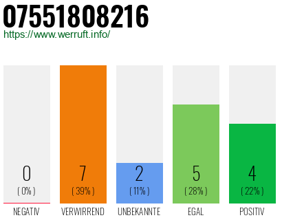 Rufnummer 07551808216 Telefonnummer 07551808216
