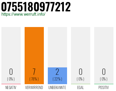 Rufnummer 0755180977212 Telefonnummer 0755180977212