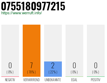 Rufnummer 0755180977215 Telefonnummer 0755180977215
