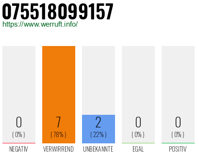 Rufnummer 075518099157 Telefonnummer 075518099157
