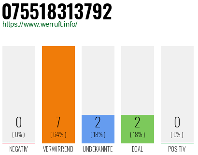 Rufnummer 075518313792 Telefonnummer 075518313792