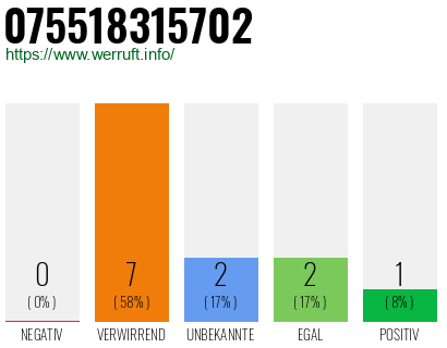 Rufnummer 075518315702 Telefonnummer 075518315702