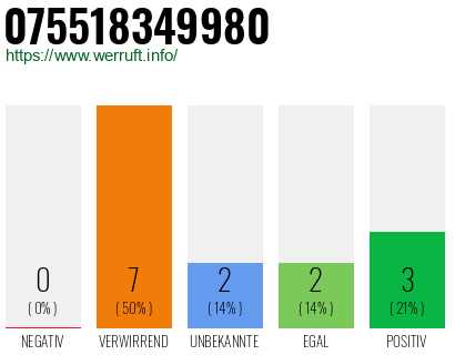 Rufnummer 075518349980 Telefonnummer 075518349980