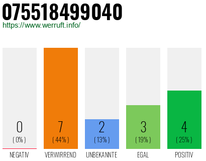 Rufnummer 075518499040 Telefonnummer 075518499040