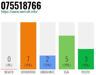 Rufnummer 075518766 Telefonnummer 075518766