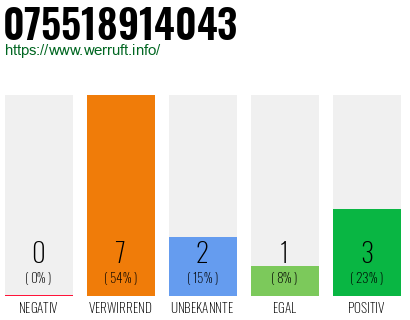 Rufnummer 075518914043 Telefonnummer 075518914043
