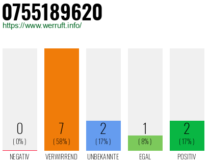 Rufnummer 0755189620 Telefonnummer 0755189620