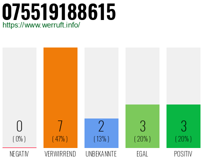 Rufnummer 075519188615 Telefonnummer 075519188615