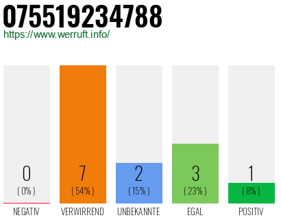 Rufnummer 075519234788 Telefonnummer 075519234788