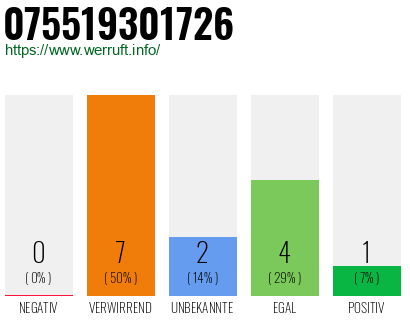 Rufnummer 075519301726 Telefonnummer 075519301726
