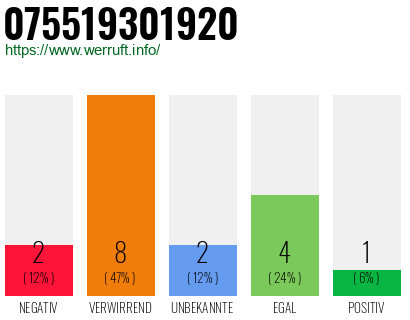 Rufnummer 075519301920 Telefonnummer 075519301920