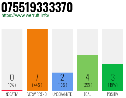 Rufnummer 075519333370 Telefonnummer 075519333370