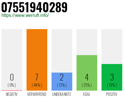 Rufnummer 07551940289 Telefonnummer 07551940289