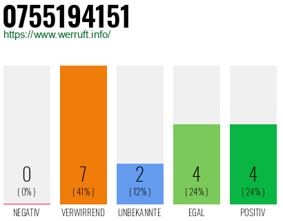 Rufnummer 0755194151 Telefonnummer 0755194151