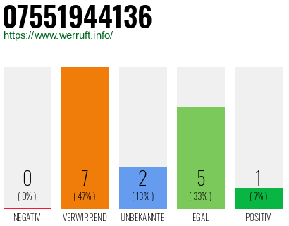 Rufnummer 07551944136 Telefonnummer 07551944136