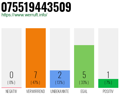 Rufnummer 075519443509 Telefonnummer 075519443509