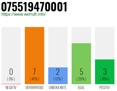 Rufnummer 075519470001 Telefonnummer 075519470001